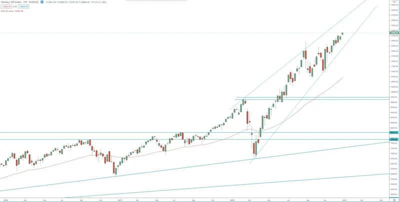 Nasdaq Index: Performance, Key Drivers, and Future Outlook